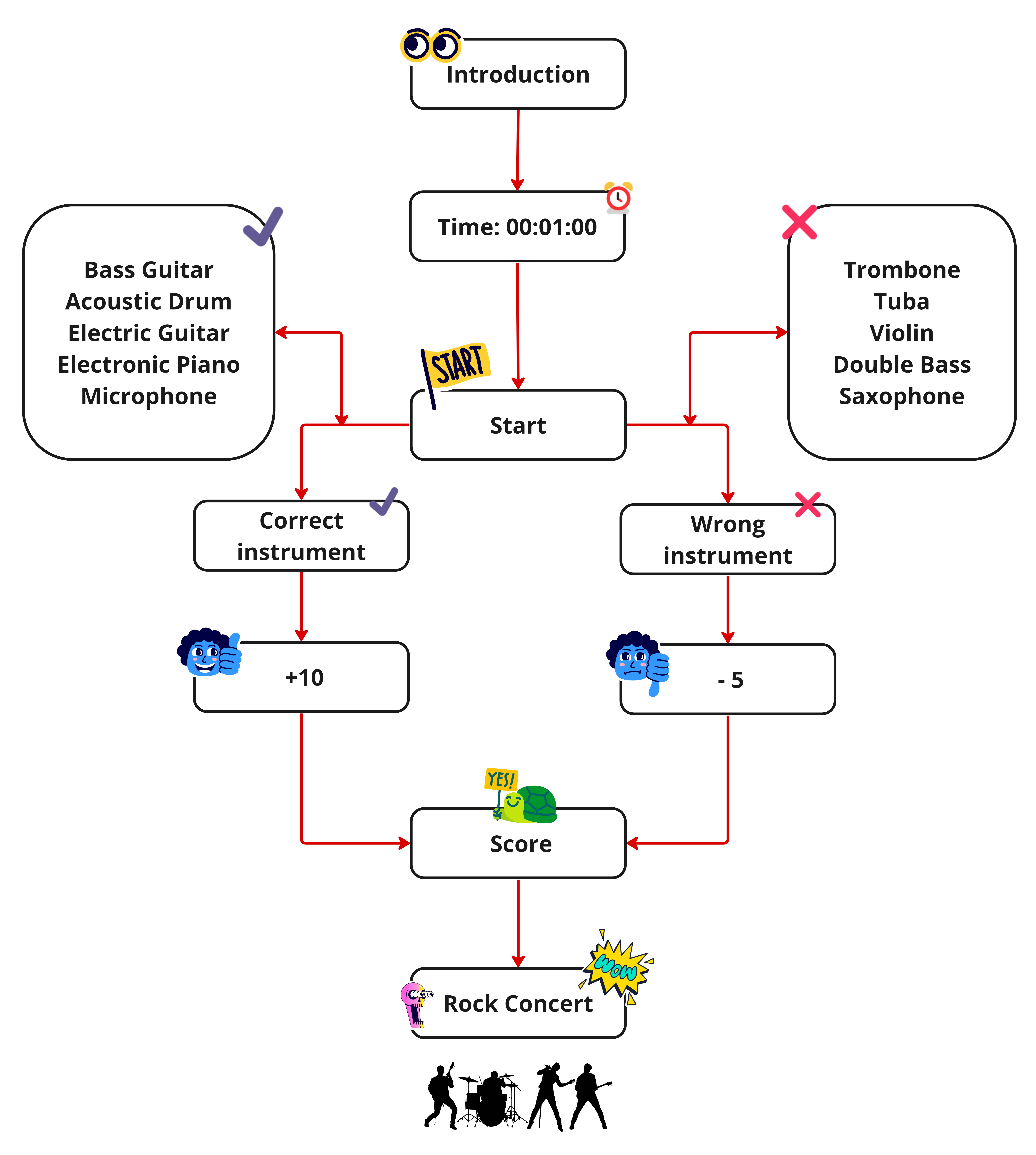 Flowchart