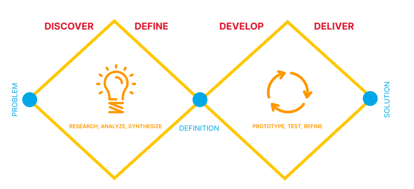 Design process