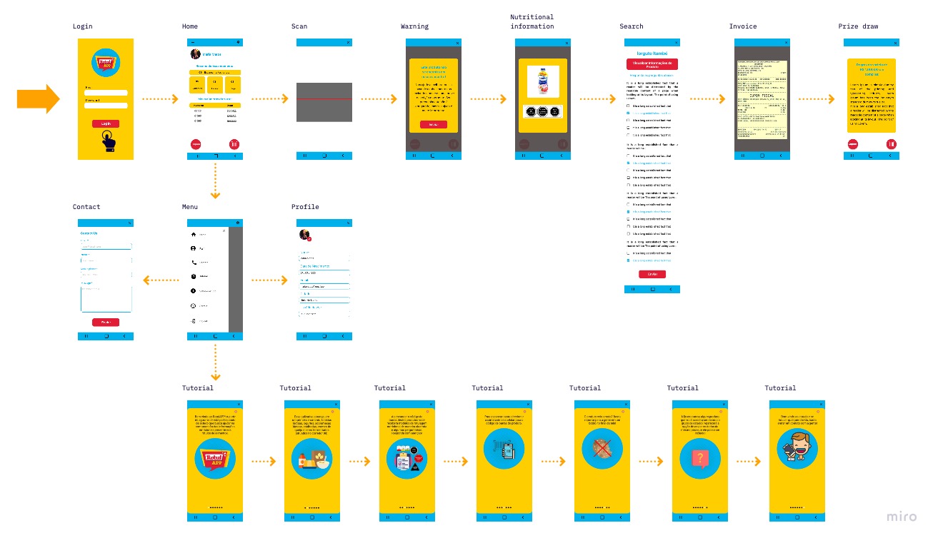 User flow diagram