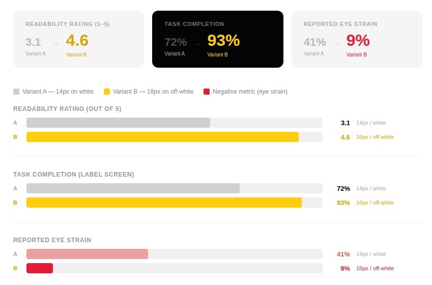 Test 3 results